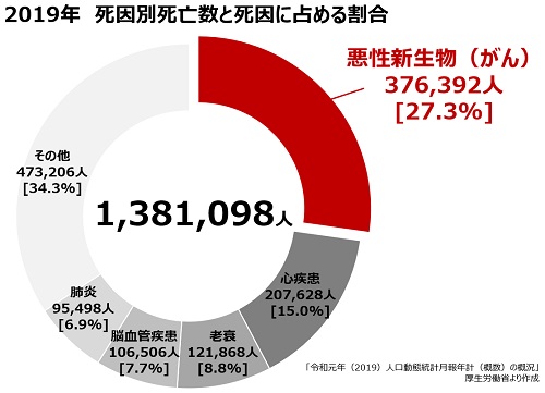 がん”について | 2020年 | コラム | ニュース一覧 | 一般財団法人 浜松光医学財団 浜松PET診断センター