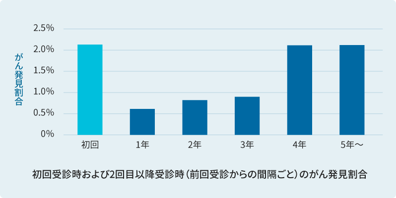 がん発見割合データ